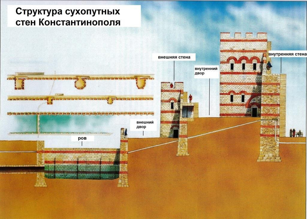 <b>Схема инженерных
конструкций стены Феодосия</b>